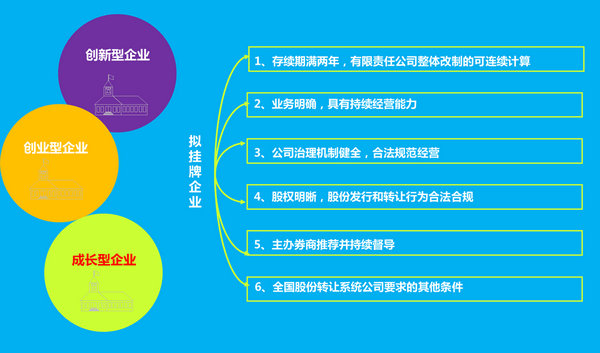 新三板市場門檻不高，極易登陸成功