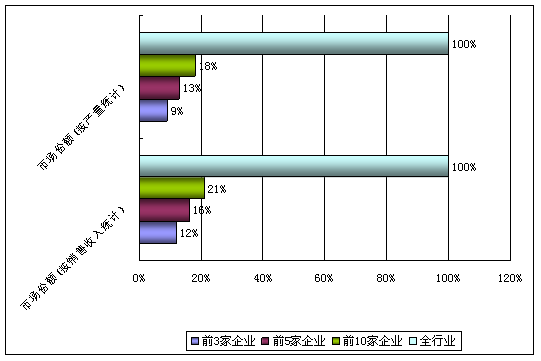 2014年{$$KEYWORD$$}行業(yè)企業(yè)集中度分析