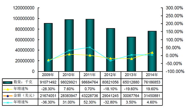 2009-2014年我國{$$KEYWORD$$}產(chǎn)業(yè)出口情況分析