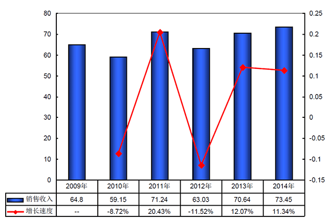 2009-2014年我國{$$KEYWORD$$}行業(yè)收入及增長速度分析