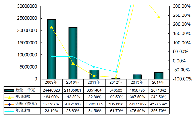 2009-2014年我國{$$KEYWORD$$}產(chǎn)業(yè)進口情況分析