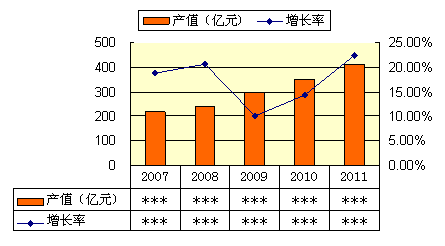 2011-2015年中國草支墊產(chǎn)品產(chǎn)值及增速